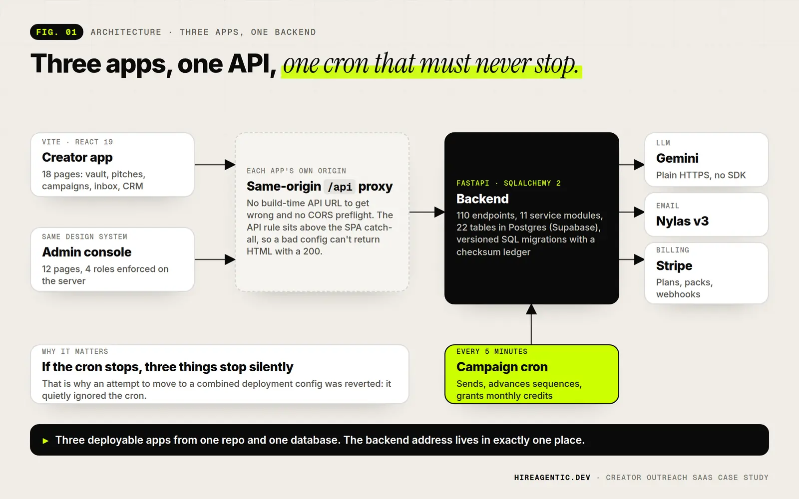 Architecture: creator app and admin console call a same-origin API proxy to a FastAPI backend that talks to Gemini, Nylas and Stripe, with a five-minute campaign cron