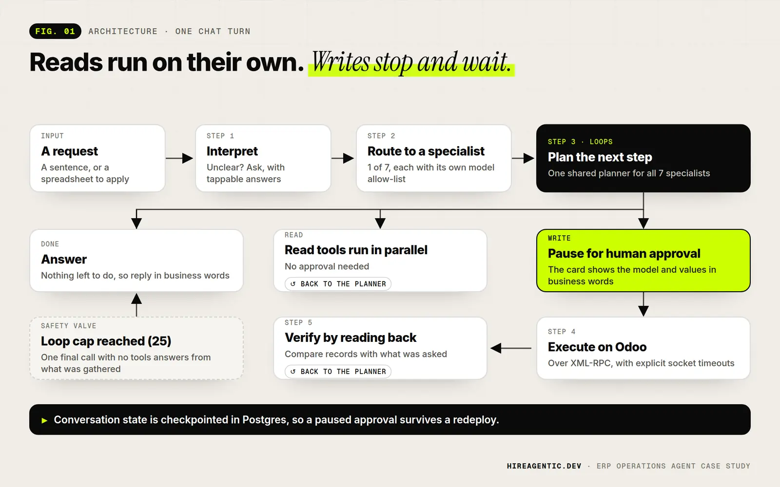 Architecture of one chat turn: interpret, route to a specialist, plan, run reads in parallel, pause writes for approval, execute on Odoo and verify by reading back